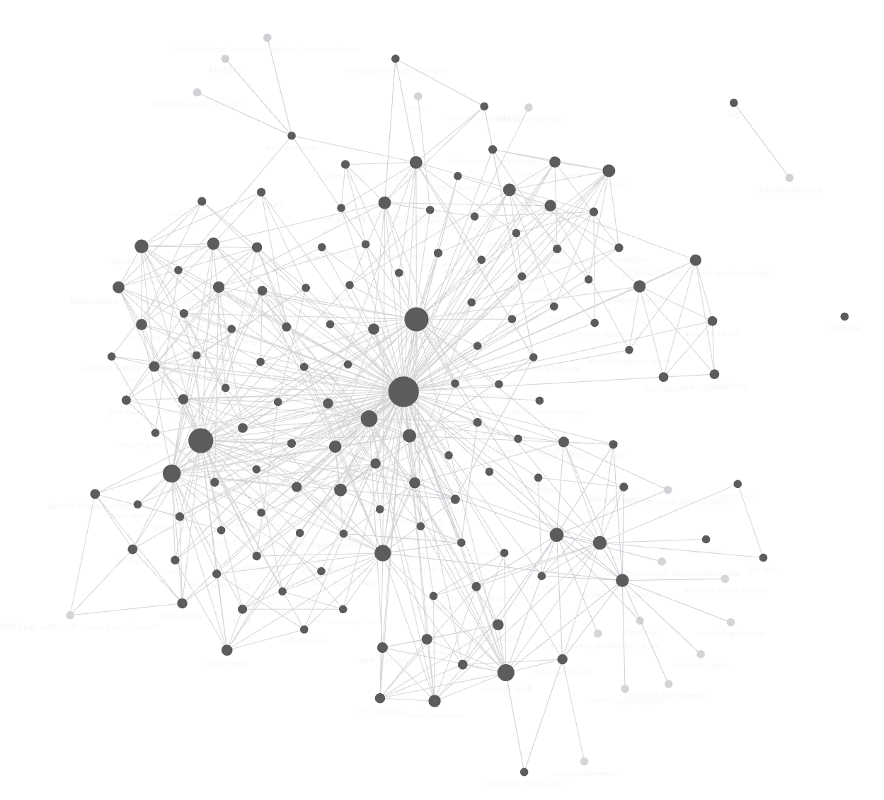 A network graph of my personal wiki after one month. Each dot is a page. Each line is a connection between two pages. The dense hubs in the center are people and projects that touch everything else. The sparse edges are pages I have not yet woven into the rest.